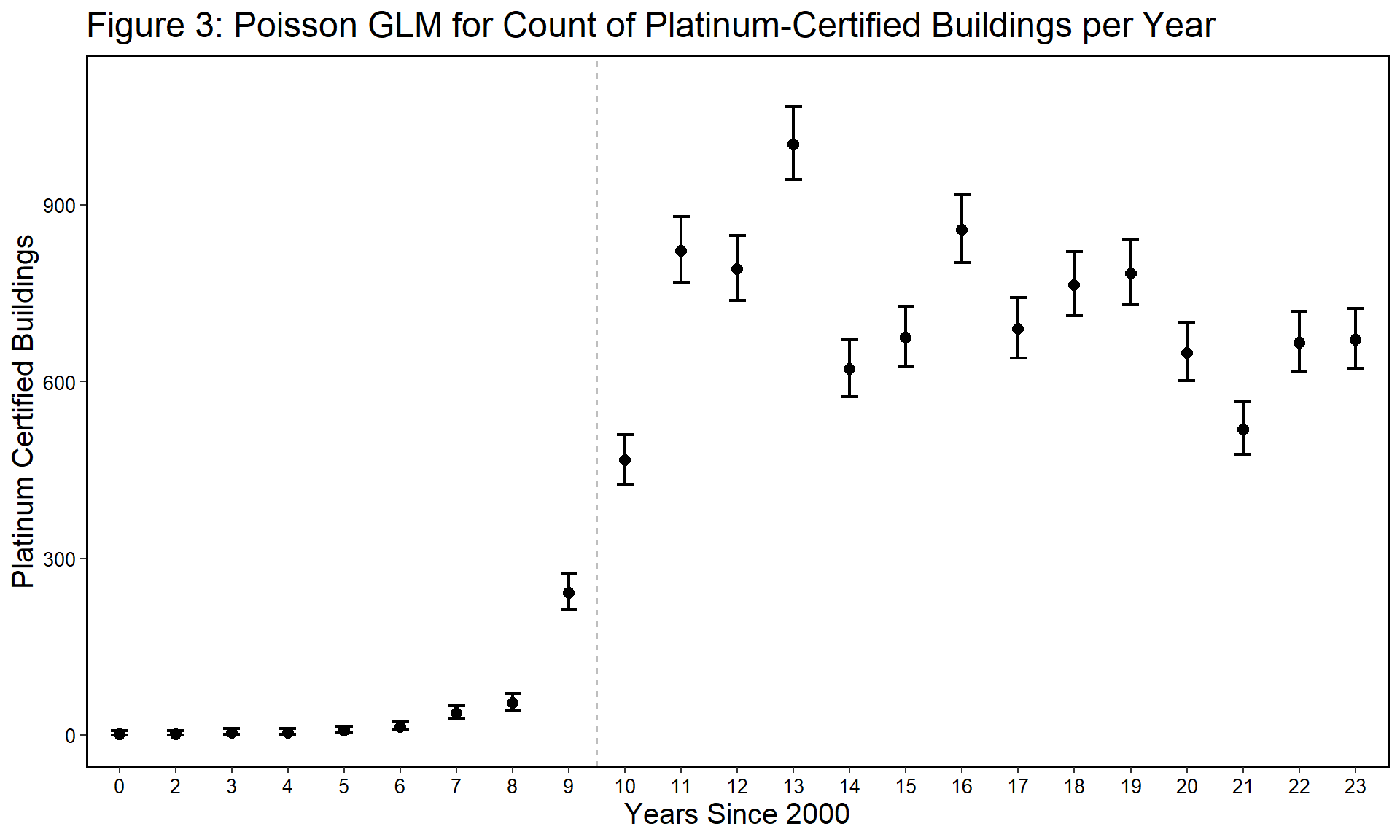 LEED Building Analysis